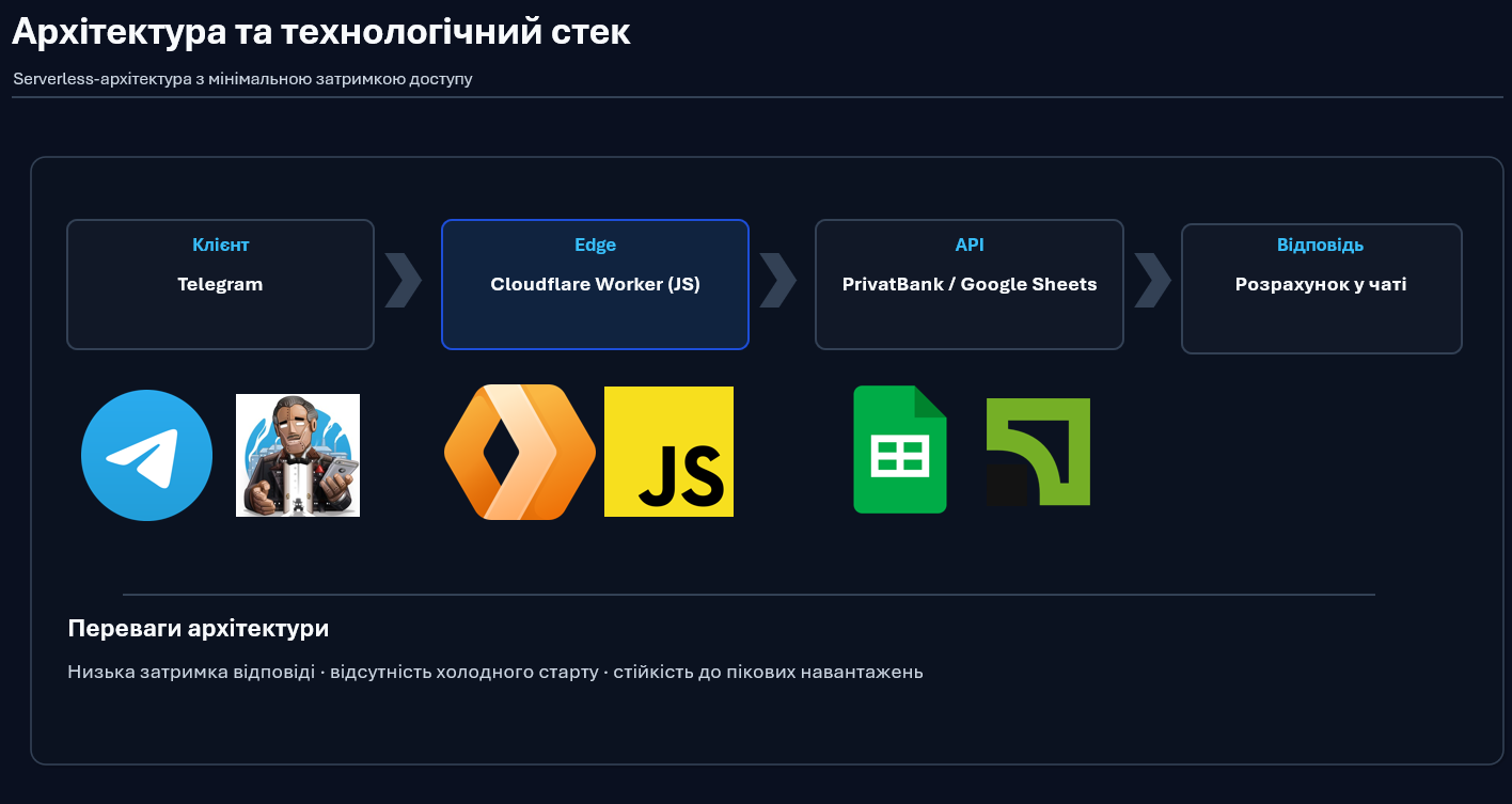 Результати захисту курсових робіт з дисципліни «Технологія створення програмних продуктів»